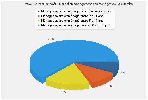 Date d'emménagement des ménages de La Guerche